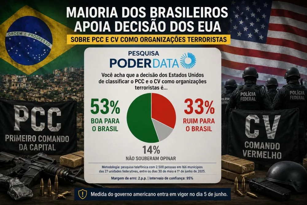 Maioria dos brasileiros apoia decisão dos EUA contra PCC e CV