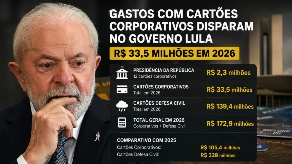 Gastança sem freios: cartões corporativos do governo Lula já consumiram R$ 33,5 milhões em 2026
