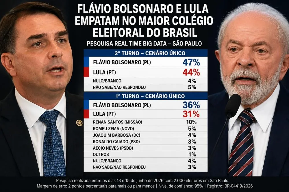 Flávio Bolsonaro e Lula aparecem em empate técnico em São Paulo, aponta pesquisa
