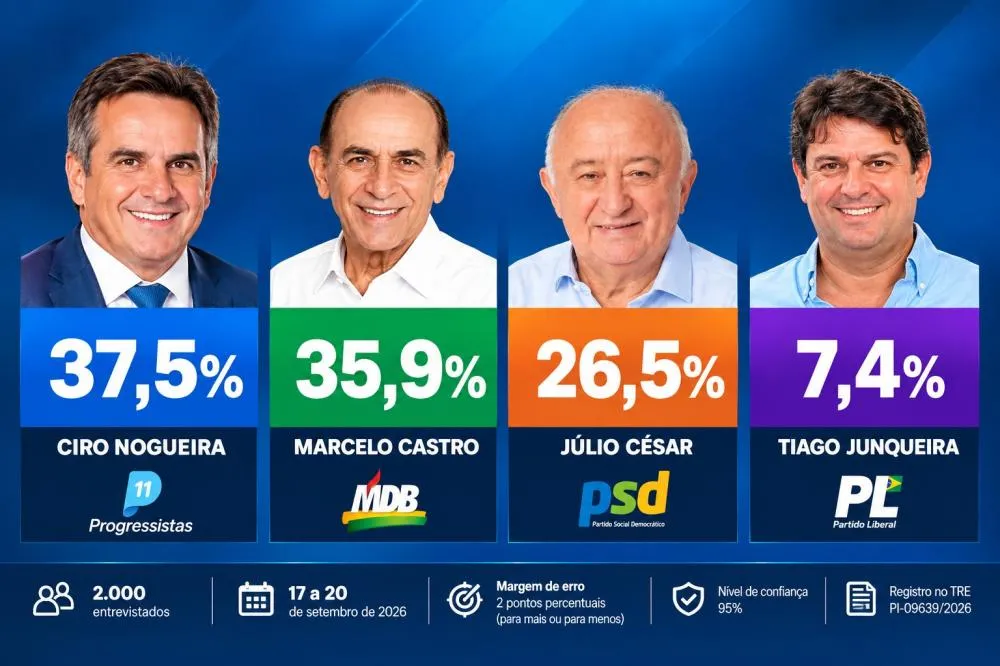 Ciro mantém a liderança em mais uma pesquisa para o Senado Federal - Foto: Reprodução/Imagem gerada por IA