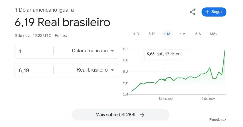 Erro no Google exibe cotação incorreta do dólar durante o dia e gera confusão