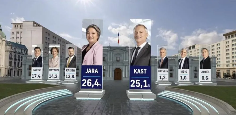 Esquerda comunista x direita conservadora: Chile decide futuro em 2º turno explosivo